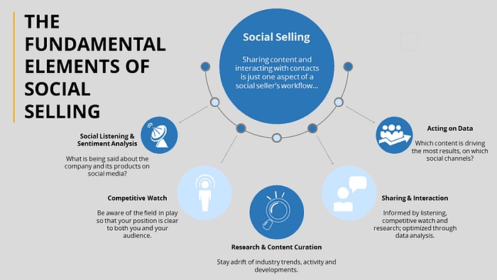 Social Selling In 2025: An Ultimate Guide By Shopegrow ➾ Shopegrow Pillars of social selling infographic by shopegrow